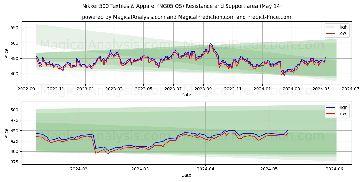 Nikkei 500 Textiles & Apparel (NG05.OS) price movement in the coming days